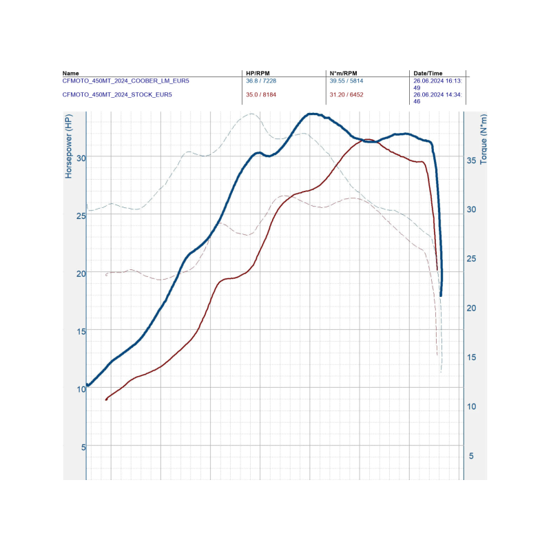 Coober ECU CFMOTO 450MT EURO 5+