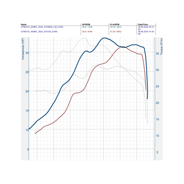 Coober ECU CFMOTO 450MT EURO 5